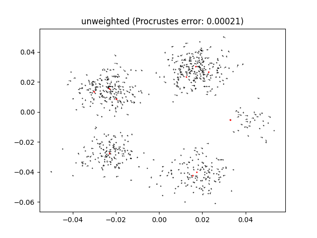 unweighted (Procrustes error: 0.00021)